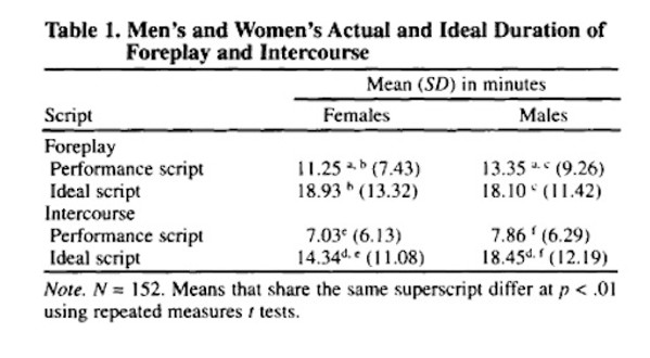 Table for Duration of Sex