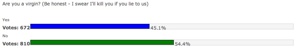 Virginity Poll Stats